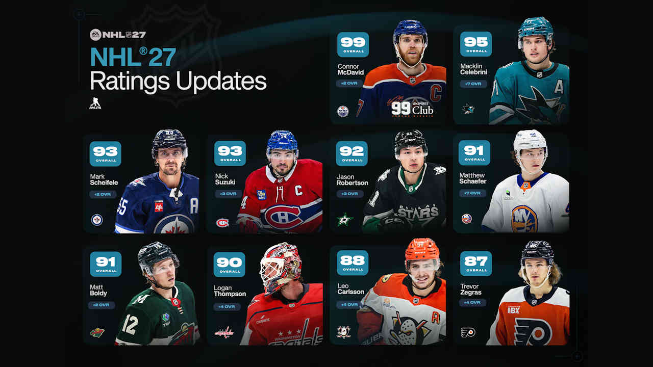 NHL 27 picks Most Improved